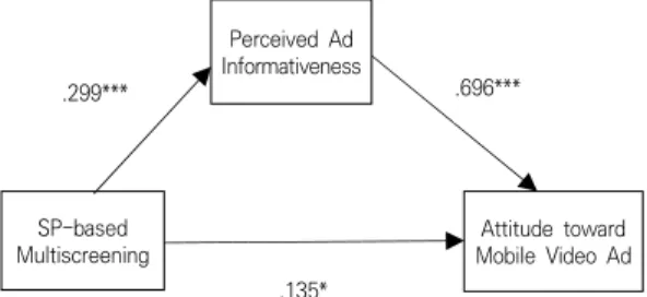 Fig. 1. Mediating Role of Perceived Ad Informativeness Note: Numbers presented are standardized regression coefficients (β);   