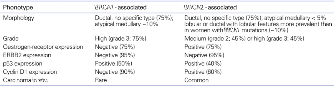 Table 2. Key pathological characteristics of BRCA1- and BRCA2- associated breast cancers (Adapted from reference (29) with permission)