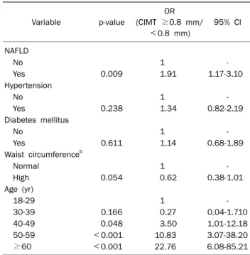 Table 2. Comparison between CIMT and Metabolic Syndrome-  related Factors CIMT  ≥0.8 mm (n=157) CIMT  ＜0.8 mm(n=423) p-value Age (yr) Hypertension Diabetes mellitus Triglyceride (mg/dL) HDL (mg/dL) Waist circumference    (cm) NAFLD Serum ferritin    (ng/mL