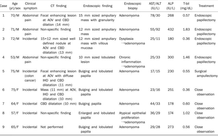 Table 1. Clinical Features of Nine Cases of Ampullary Adenomyoma