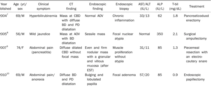 Table 2. Clinical Features of Four Cases of Ampullary Adenomyoma Reported in the Literature Year  published  Age (yr)/sex Clinical symptom CT  finding Endoscopic finding Endoscopicbiopsy AST/ALT (IU/L) ALP (IU/L) T-bil (mg/dL) Treatment 2004 7 69/M Hyperbi