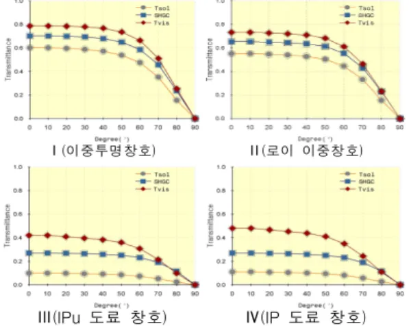 표 1의 유리 특성데이터 시험성적 결과와 광학데이터 측정장비로 측정한 표 2의 데이 터를 근거하여 광학데이터 계산 프로그램인 Wi ndow6 . 0 으로 계산하였으며 계산결과는 아 래의 그림 3 에 나타내었다