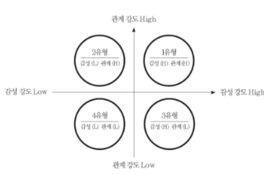 그림  3.  브랜드  사랑  강도  4유형 Ⅲ.  연구문제 앞선  논의에  따라  본  연구는  브랜드  사랑의  종합적  차원 분류와 이를 측정할 수 있는 체계적인 항목 개발 과  브랜드 사랑  강도 유형 탐구 및  유형 제시에  있다