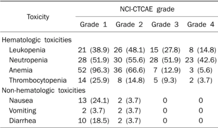 Table 2. Treatment Efficacy of FOLFIRI as Second-line Chemo- Chemo-therapy after Failure of FOLFOX4 in Advanced Colorectal Cancer