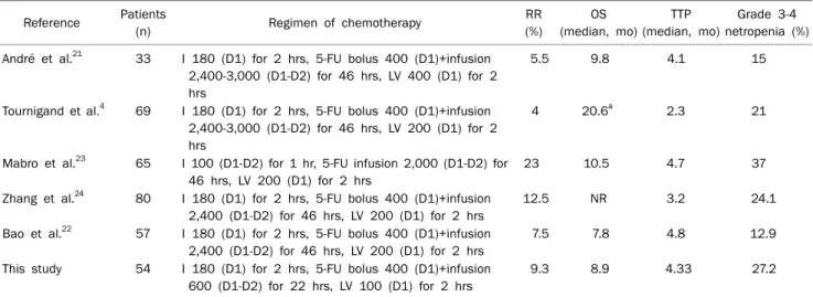 Table 4. Comparison with Other Studies Using Second-line FOLFIRI Chemotherapy Reference Patients  (n) Regimen of chemotherapy RR (%) OS (median, mo) TTP (median, mo) Grade 3-4  netropenia (%) André et al