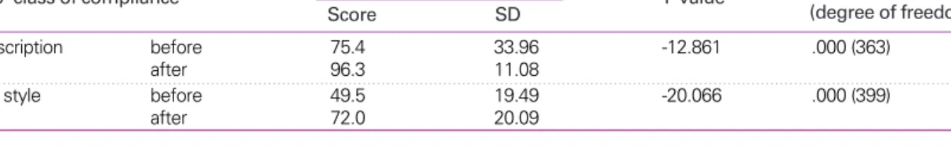 Table 1. Compliance score before and after the telehealth