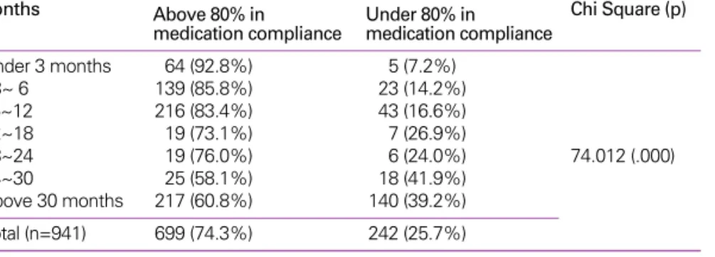 Table 3. Medication compliance by enrolled period of time