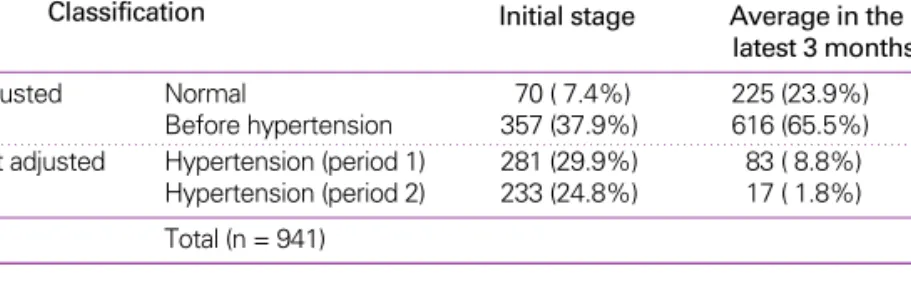 Table 4. Control effect after telehealth service