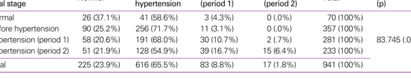 Table 5. The results of telehealth service effect Latest 3 months