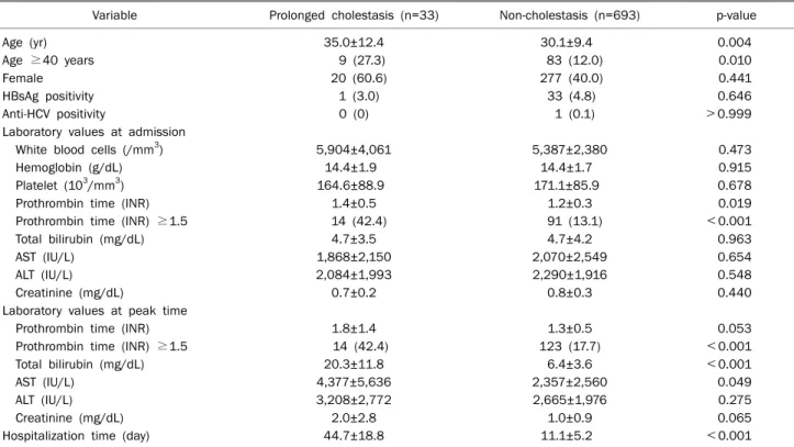 Table 1. Comparison of Clinical Characteristics of Acute HAV Infection Patients with the Presence of Prolonged Cholestasis Variable Prolonged cholestasis (n=33) Non-cholestasis (n=693) p-value