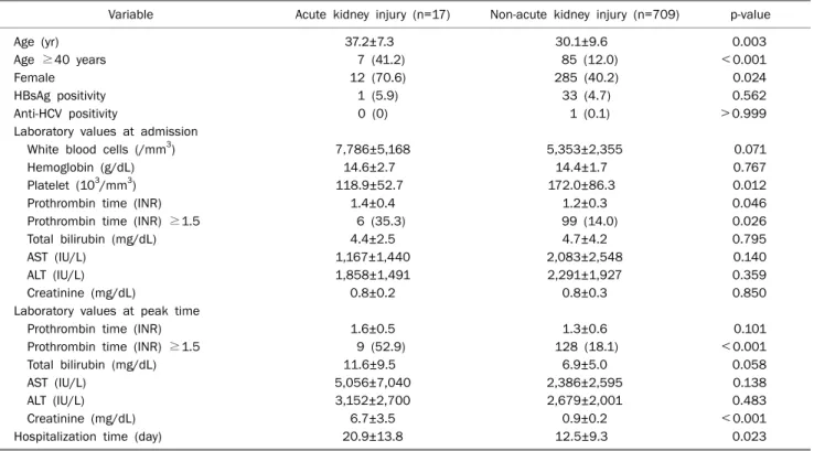 Table 2. Comparison of Clinical Characteristics of Acute HAV Infection Patients with the Presence of Acute Kidney Injury  Variable Acute kidney injury (n=17) Non-acute kidney injury (n=709) p-value