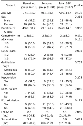 Table 4. Baseline Characteristics and Clinical Outcomes of 2 Sub- Sub-groups among 47 Best Supportive Care (BSC) Patients