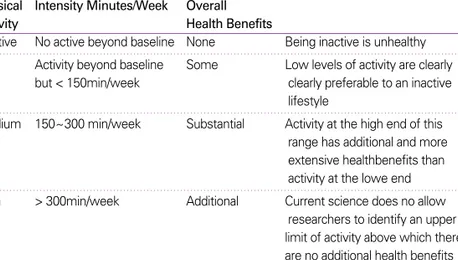 Table 3. Classification of total weekly amounts of aerobic physical activity into 4 categories Level of  Range of Moderate- Summary of  Comments