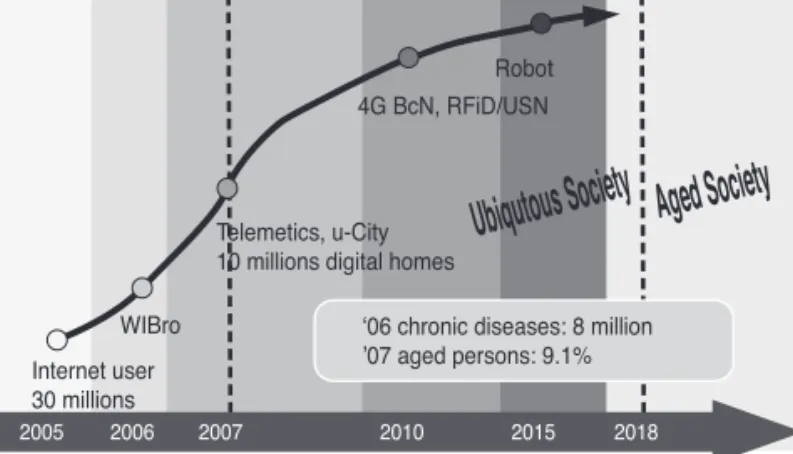 Figure 4. The developing flow of IT technology and aging society of Korea.