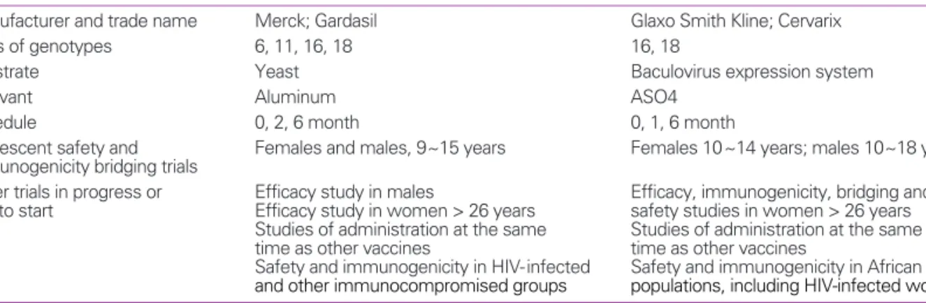 Table 1. Characteristics of the two HPV vaccines  