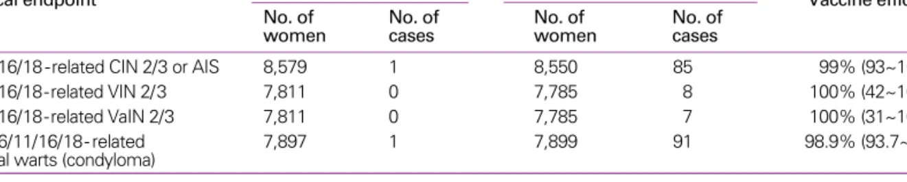 Table 2. Efficacy of the quadrivalent HPV vaccine among women who received three doses of vaccine according to protocol and had no evidence of past or current infection with the vaccine-related HPV genotypes.