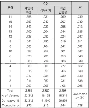 표  3.  직무만족도  타당도  및  신뢰도  분석  결과 문항 요인 h 2 개인적 특성 직무자체 직업 안정성 11 .856 .031 .069 .739 15 .853 .043 .007 .730 14 .842 .033 .058 .713 13 .790 .004 .044 .626 12 .728 .083 .024 .537 9 .044 .780 .019 .611 8 .083 .764 .041 .592 10 .083 .758 .001 .582 6 .026 .738