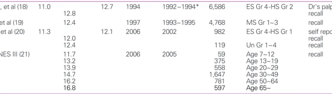 Table 1. Korean data about menarcheal and brest development mean age (year)