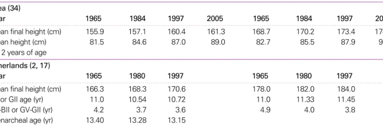 Table 2. Secular trend of final height and puberty in Korea and Netherlands