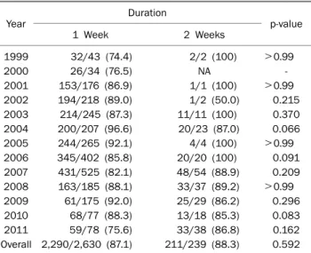 Table 2. Efficacy of 1 Week vs. 2 Weeks Therapy for Helicobacter  pylori Eradication over the 13 Year Period