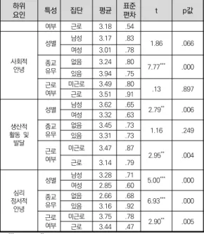 표  11.  인구통계학적  특성에  따른  “삶의  질”차이 특성 집단 평균 표준편차 t p값 성별 남성 여성 3.483.20 .58.53 1.96 * .049 종교 유무 없음 3.38 .55 -.25 .803 있음 3.41 .47 근로 여부 미근로 근로 3.193.45 .42.58 -2.16 * .033 *   p<.05 응답자의 인구통계학적 특성에 따라 삶의 질에 유의 한 영향을 미치는지를 세부적으로 검증하기 위해 삶의  질의 하위요인인 신체적