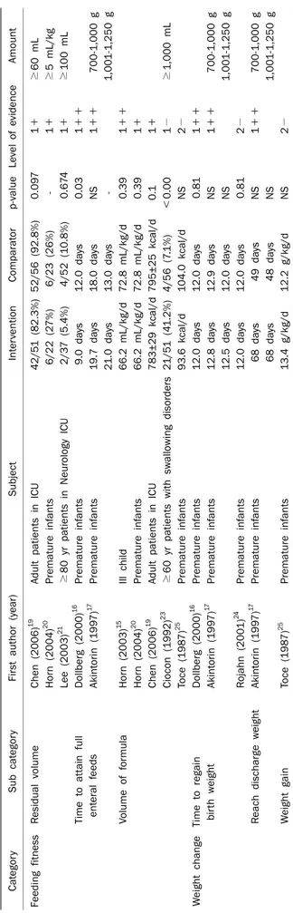 Table 6. Studies on Effectiveness of the Feeding Pump for Enteral Tube Feeding CategorySub categoryFirst author (year)SubjectInterventionComparatorp-valueLevel of evidenceAmount Feeding fitnessResidual volumeChen (2006)19Adult patients in ICU42/51 (82.3%)5