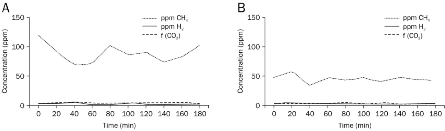 Fig. 4. Lactulose hydrogen breath test. (A) Before treatment, increased methane gas is estimated using a gas chromatograph
