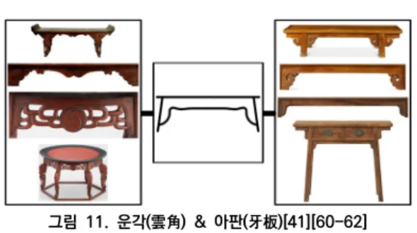 그림  11.  운각(雲角)  &amp;  아판(牙板)[41][60-62] 2.5  중대  &amp;  정(棖) '중대'는  조선시대  후기  가구에서  중요한  연결  구조 로, 중대는 가구의 무게를 높이면서도 가구의 견고함을  강화시켜준다