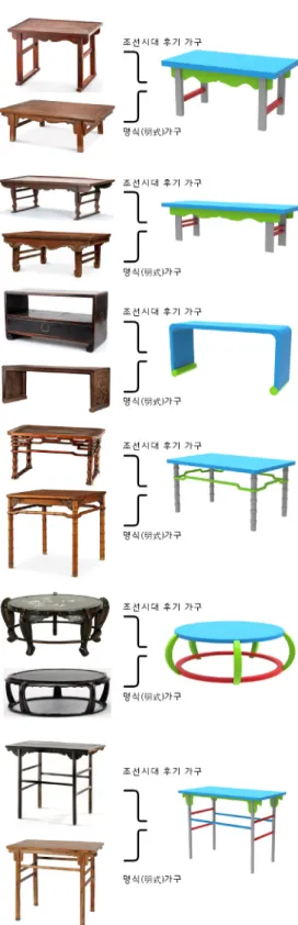 그림  1.  유사성  분석도[11-28] 2.  부분적인  조형  디자인의  유사성 조선시대와 명청(明淸)시대 탁자(卓子)류 가구의 부분  조형 디자인은 매우 유사한 것이 특징이다