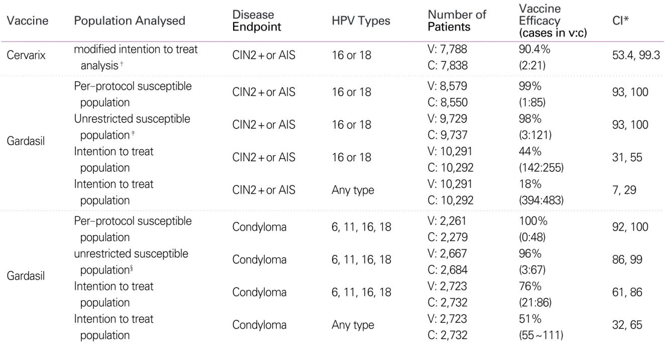 Table 1. Efficacy data from Phase  Ⅲ randomised controlled trials of human papillomavirus vaccines