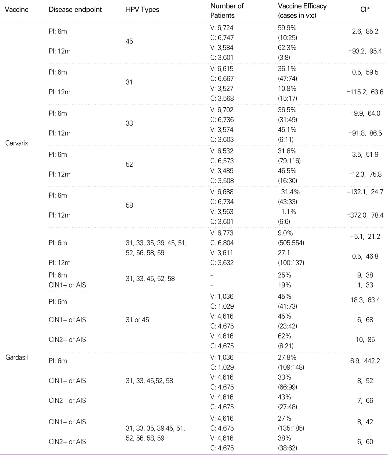 Table 3.  Data of cross protection against non - vaccine human papillomavirus types from randomised controlled trials