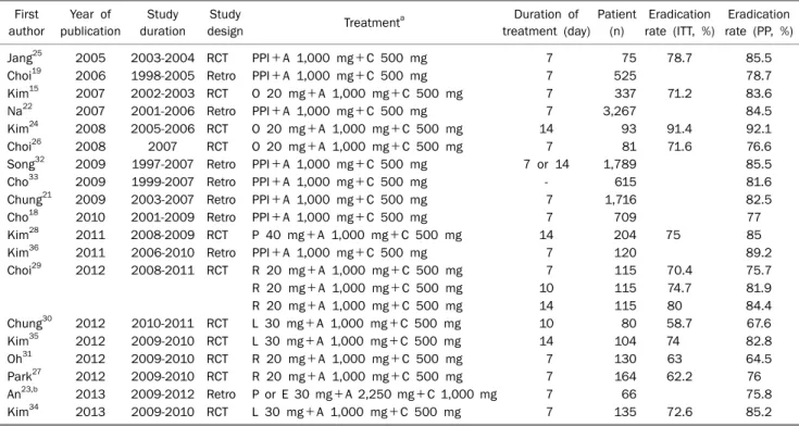 Table 1. Recent Studies Evaluating Conventional Triple Therapy for Eradication of Helicobacter pylori Infection in Korea First  author Year of  publication Study  duration Study 