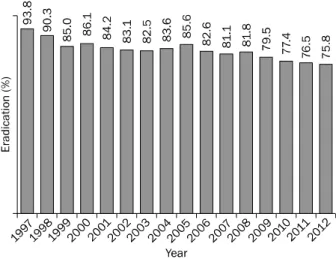 Fig. 1. The decreasing trend of Helicobacter pylori eradication rate  with conventional triple therapy in Korea.