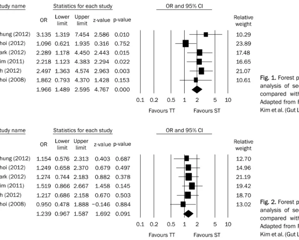 Fig. 1. Forest plot of the per-protocol  analysis of sequential therapy (ST)  compared with triple therapy (TT)