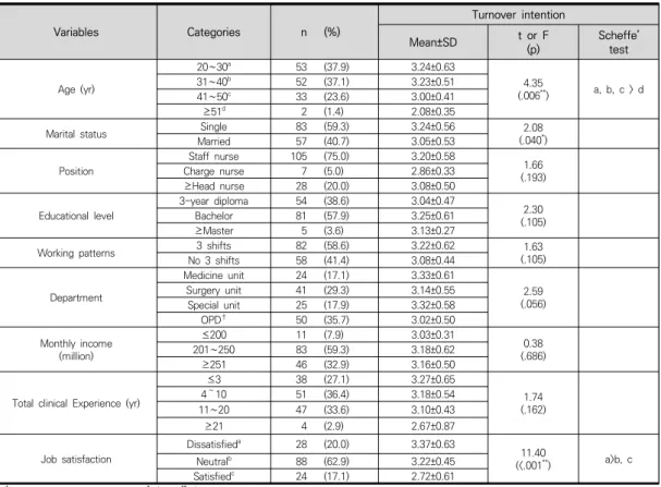 Table  1.  General  Characteristics  and  Difference  of  Turnover  Intention  by  Demographic  Characteristics