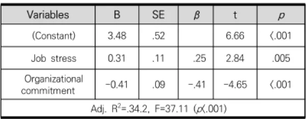 Table  4.  Factors  Affecting  the  Turnover  Intention  of  the  Subjects                                              ( N =140) Variables B SE β t p (Constant) 3.48 .52 6.66 <.001 Job  stress 0.31 .11   .25 2.84 .005 Organizational commitment -0.41 .0