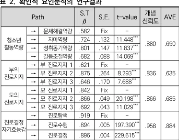 표  2.  확인적  요인분석의  연구결과