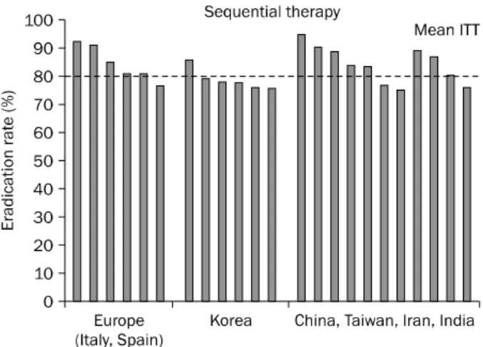 Fig. 2. The mean intention-to-treat (ITT) eradication rate for  sequential therapy reported after 2008 in Europe (Italy, 74-79 Spain 78,79 ), Korea, 82  and Asia (China, Taiwan, India, and Iran)
