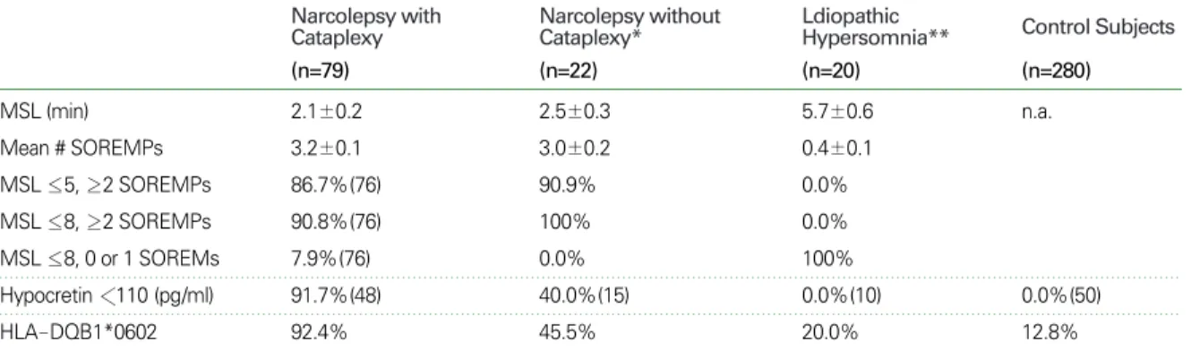Table 1.  MSLT, hypocretin, and DQB1*0602 results in various ICSD - 2 groups