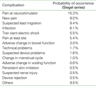 Table 1. Reported complication with sacral neuromodulation the- the-rapy from the neuromodulation study group