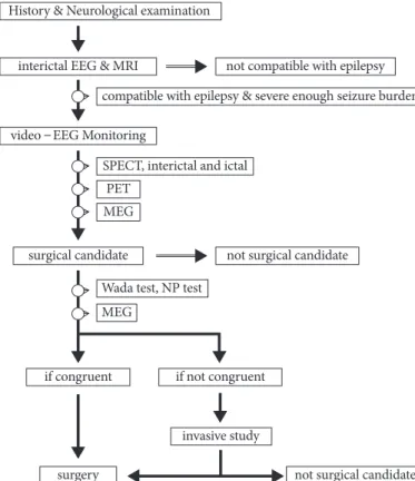 Figure 1. Diagnosis and triage algorithm for surgical treatment of epilepsy at the Seoul National University Hospital
