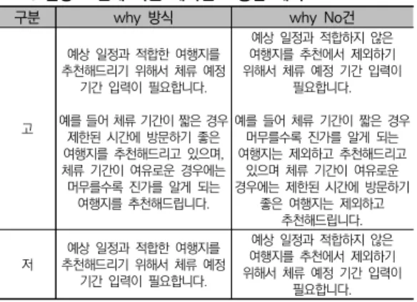 표  2.  설명  조건에  따른  에이전트  응답  예시 