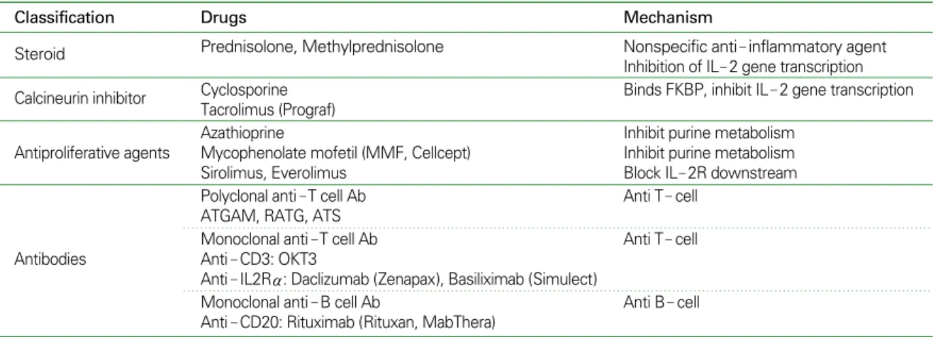 Table 3. Immunosuppressive agents after heart transplantation