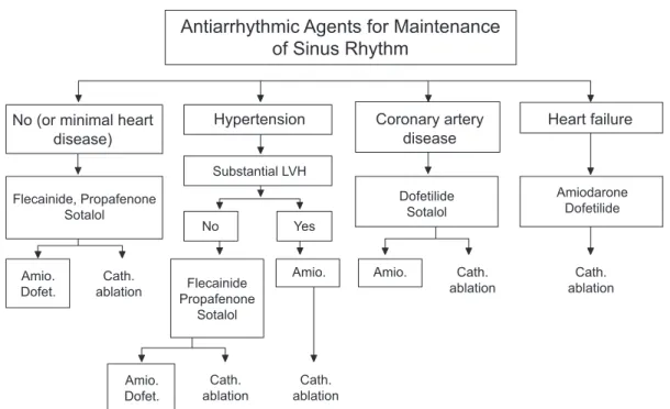 Figure 1. Selection of antiarrhythmic drugs for the maintenance of sinus rhythm.  ACC/AHA/ESC Practice Guidelines 2006