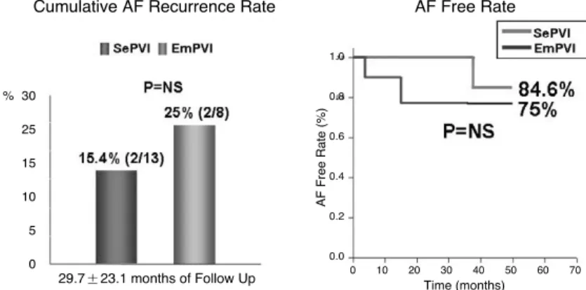 Figure 5. Selective arrhythmogenic pulmonary vein isolation (A) and empirical 4 pulmonary veins isolation (B)