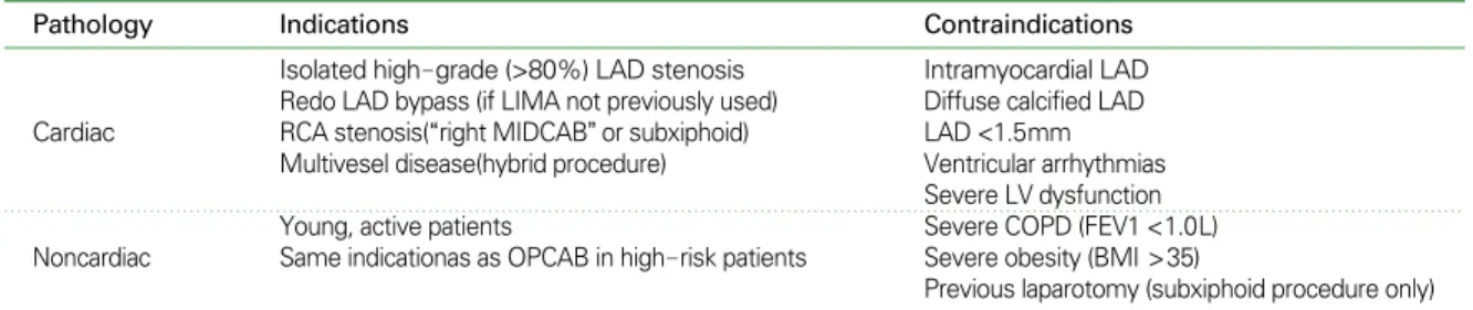 Table 5. Current Recommendations for MIDCAB