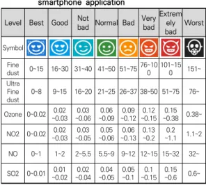 Table  1.  Classification  of  the  levels  of  fine  dust  in  South  Korea  as  provided  by  the  “MiseMise” 