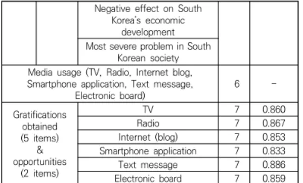 Table  2.  Media  use  gratifications  of  risk  information  users