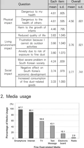 Table  4.  Respondents’  perception  of  fine  dust