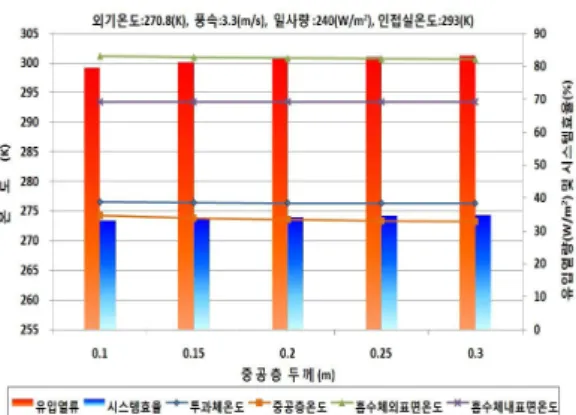 그림 7 .중공층 높이에 따른 시스템 성능 ( 난방기) 그림 8에 나타낸 냉방기( 8 월)경우 시스템 면적 증가에 따라 환기량은 증가하지만,면적 증가에 비해 환기량의 증가 폭이 작아 환기효 율은 26